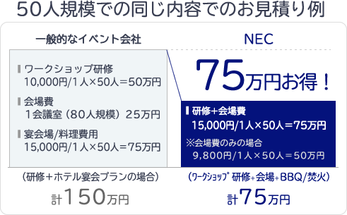 50人規模での同じ内容でのお見積り例。一般的な研修＋ホテル宴会プランに比べ75万円お得！
